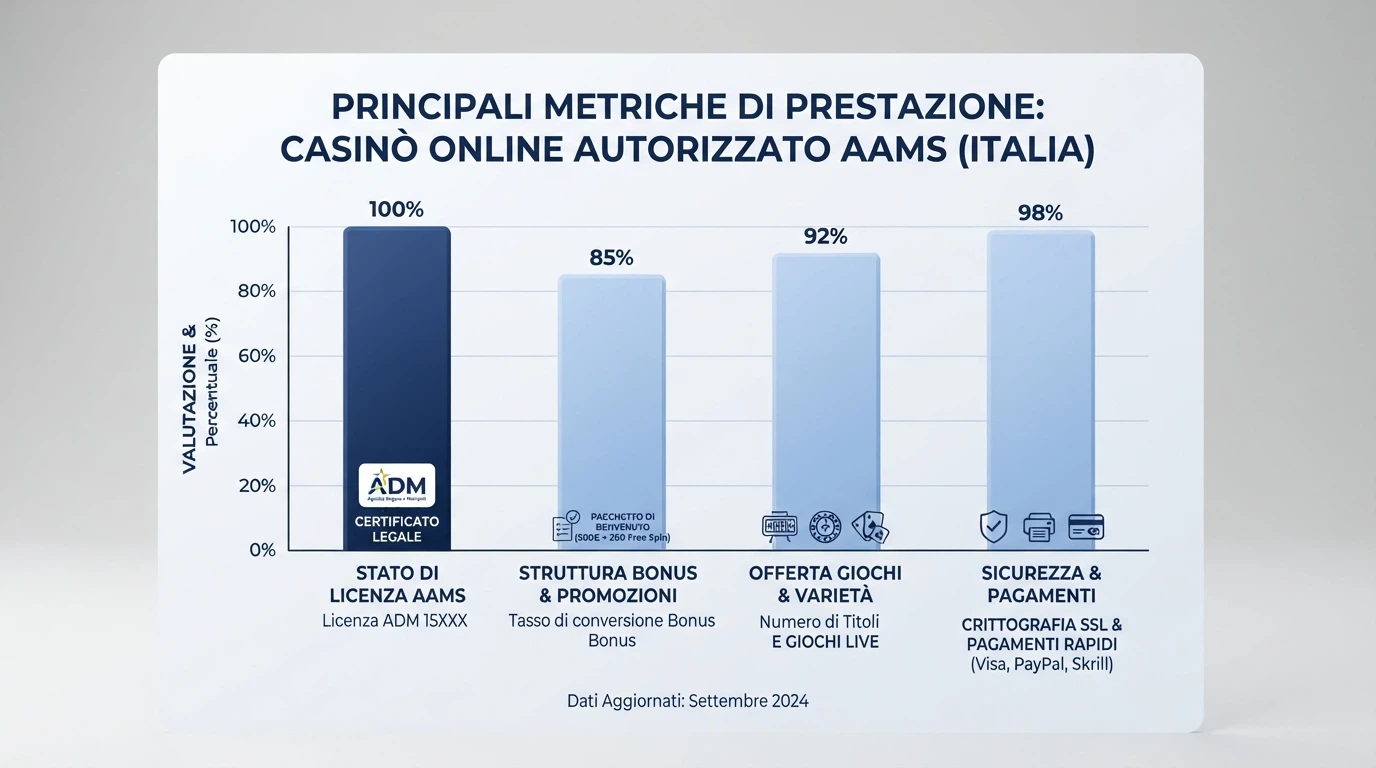 Una tabella comparativa con i loghi dei dieci casinò recensiti e i parametri principali messi a confronto: concessione ADM, bonus di benvenuto, gruppo di appartenenza e tratto distintivo