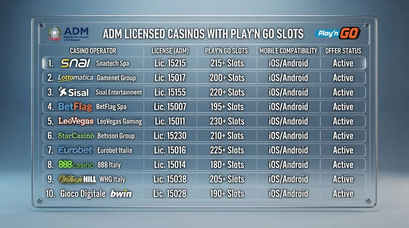 Schermata della tabella comparativa con loghi dei casinò ADM, numero concessione e slot Play'n GO in evidenza